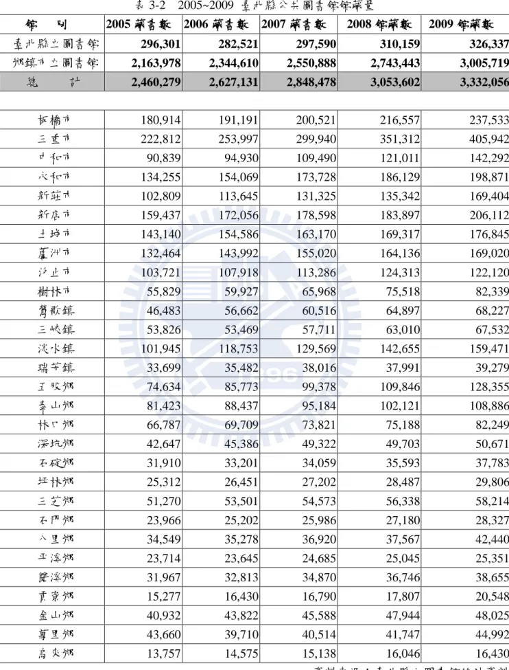 表 3-2    2005~2009  臺北縣公共圖書館館藏量  館      別  2005 藏書數  2006 藏書數  2007 藏書數  2008 館藏數  2009 館藏數  臺北縣立圖書館  296,301  282,521  297,590  310,159  326,337  鄉鎮市立圖書館  2,163,978  2,344,610  2,550,888  2,743,443  3,005,719  總          計  2,460,279  2,627,131  2,848,478