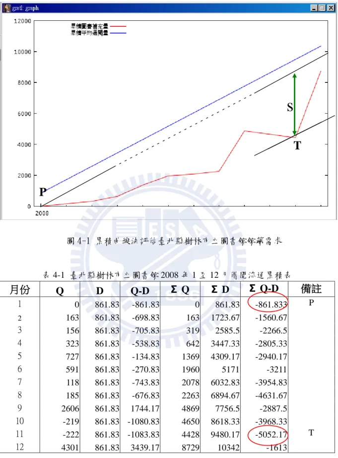 表 4-1  臺北縣樹林市立圖書館 2008 年 1 至 12 月借閱流通累積表  月份  Q  D  Q-D  Σ Q  Σ D  Σ Q-D  備註  1  0  861.83  -861.83  0  861.83  -861.833  P  2  163  861.83  -698.83  163  1723.67  -1560.67      3  156  861.83  -705.83  319  2585.5  -2266.5      4  323  861.83  -538.83  64