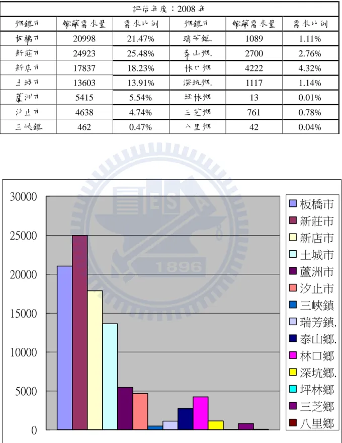 表 4-3 2008 年館藏需求量不足鄉鎮市實體館藏需求量及需求比例  評估年度：2008 年  鄉鎮市  館藏需求量  需求比例  鄉鎮市  館藏需求量  需求比例  板橋市  20998  21.47%  瑞芳鎮