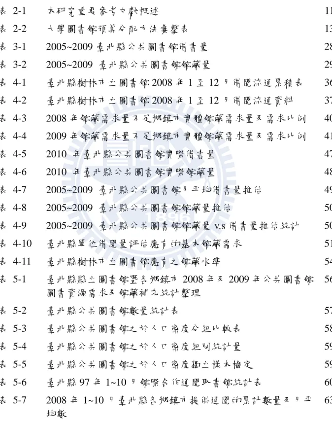表   目   錄  表  2-1  本研究重要參考文獻概述  11  表  2-2  大學圖書館預算分配方法彙整表  13  表  3-1  2005~2009 臺北縣公共圖書館借書量  28  表  3-2  2005~2009  臺北縣公共圖書館館藏量  29  表  4-1  臺北縣樹林市立圖書館 2008 年 1 至 12 月借閱流通累積表  36  表  4-2  臺北縣樹林市立圖書館 2008 年 1 至 12 月借閱流通資料  37  表  4-3  2008 年館藏需求量不足鄉鎮市實體館藏