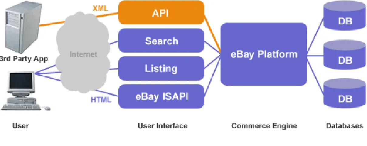 圖 2-3 eBay API 功能示意圖 