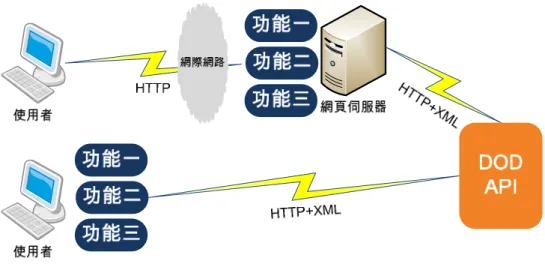 圖 2-6 以 API 實作 Web-Based 與使用者-伺服器兩種模式的系統 