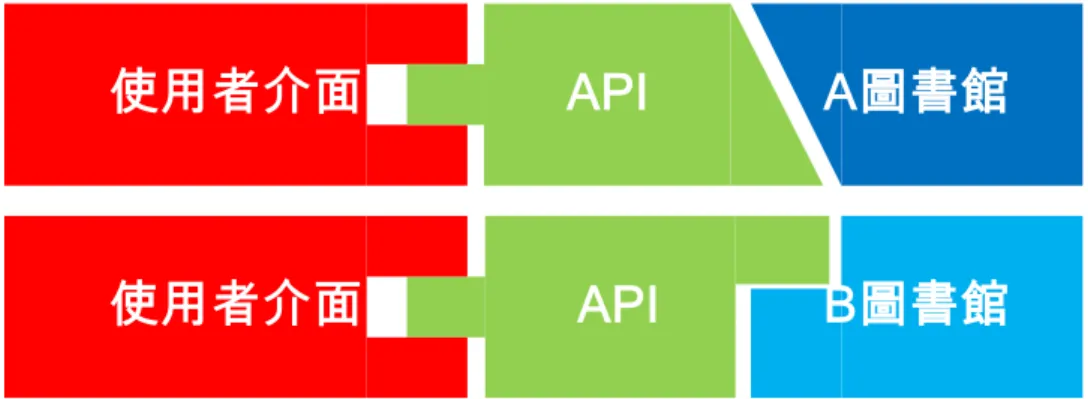 圖 2-8 使用者介面－DOD API－圖書館自動化系統連接示意圖 