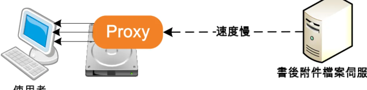 圖 2-11 DOD 系統的 Proxy 