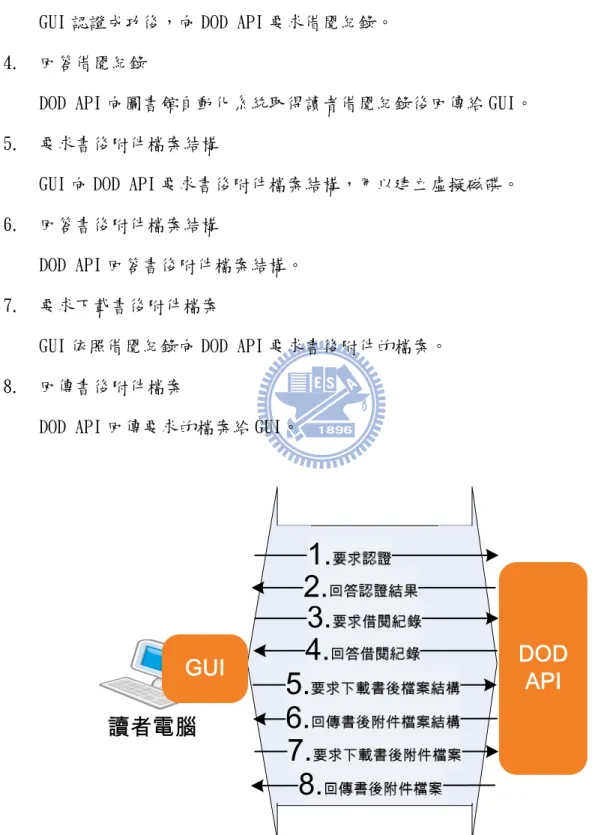 圖 3-5 GUI 與 DOD API 溝通腳本 