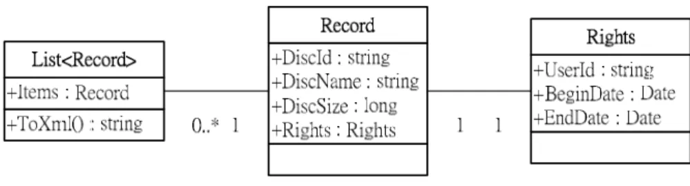 圖  3-8。User 物件代表讀者，Record 物件代表借閱紀錄，List<Record>代表借閱紀 錄列表，Rights 代表借閱紀錄的開始與結束時間。其中 List<Record>還需一個 ToXml 方 法，返回本身序列化(Serialize)後的 XML 字串。 