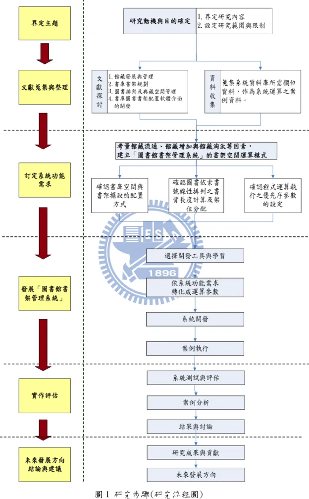 圖 1  研究步驟(研究流程圖) 