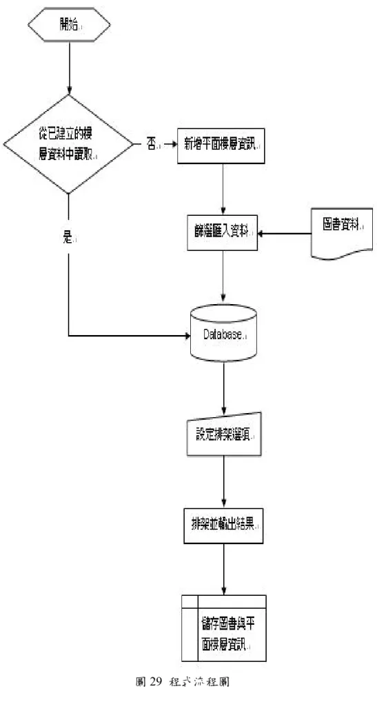 圖 29  程式流程圖 