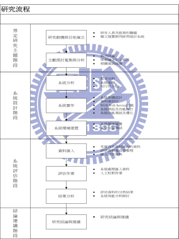 圖  1-1  研究流程 