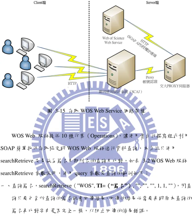 圖  3-15  存取 WOS Web Service 網路架構 