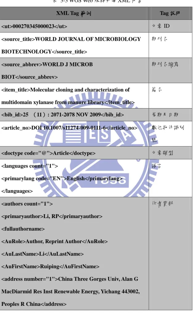 表  3-3 WOS Web 服務回傳 XML 內容 
