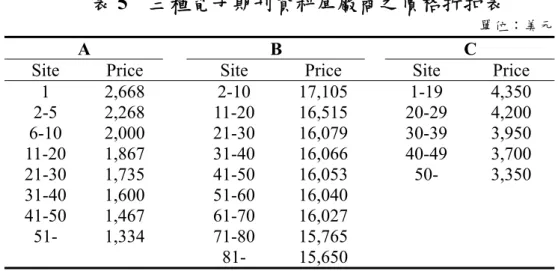 表 5  三種電子期刊資料庫廠商之價格折扣表 