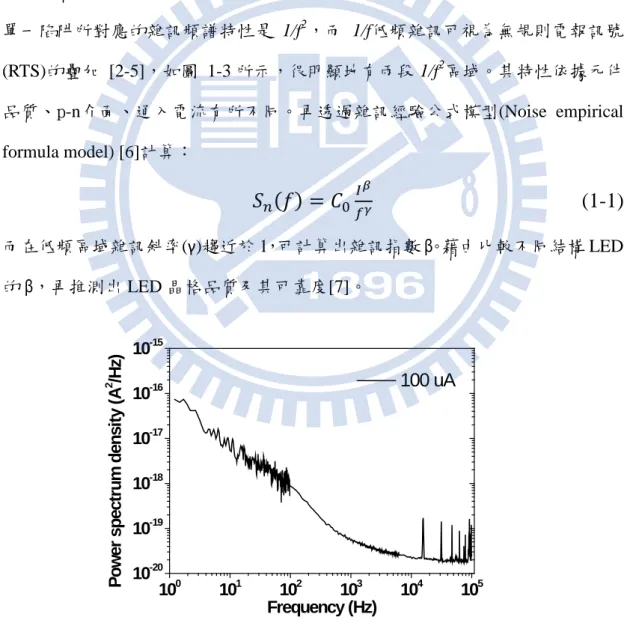 圖 1-2  LED 在通入電流 100 μA 時的雜訊頻譜 