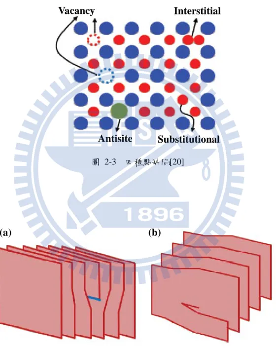 圖  2-3  四種點缺陷[20]  圖  2-4  (a)刃差排 (b)螺旋差排[20] (a) (b) Vacancy Antisite  Substitutional  Interstitial 