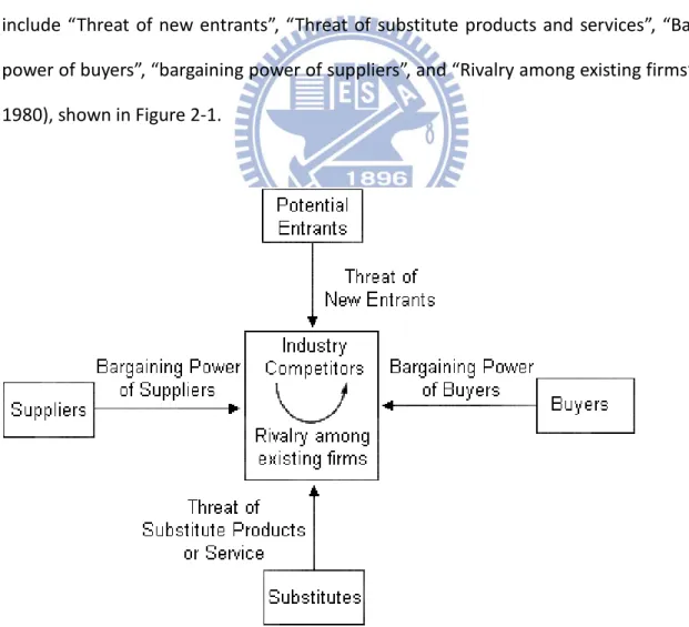 Figure 2-1:    The Five Competitive Forces that Determine Industry Profitability  Source:    Competitive Strategy (Porter, 1980) 