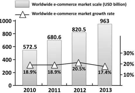 Figure 2-3:    Worldwide E-Commerce Market Scale and Growth Rate  Source:    J.P. Morgan Estimates (Rao, 2011) 