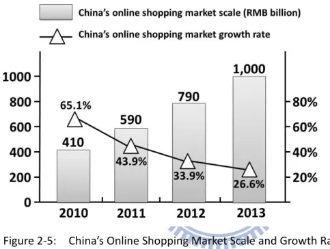 Figure 2-5:    China’s Online Shopping Market Scale and Growth Rate  Source:    E-Commerce Market Development Trend Analysis (Wang, 2010) 
