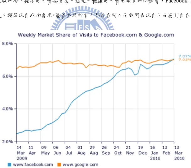 圖 2-6 Facebook 使用者人數和 Google 的比較(HitWise, 2010) 