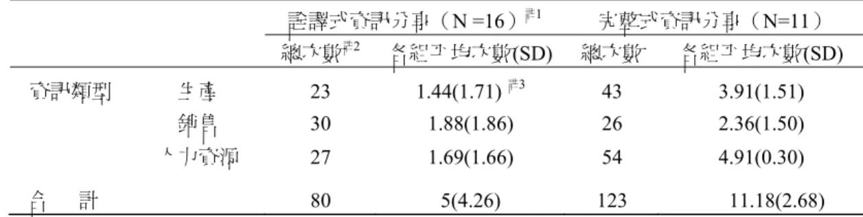 表 3  不同資訊分享型態的分享資訊完整性  詮譯式資訊分享（N =16） 註 1 完整式資訊分享（N=11）  總次數 註 2 各組平均次數(SD) 總次數 各組平均次數(SD)  資訊類型 生產  23 1.44(1.71) 註 3  43  3.91(1.51)  銷售 30  1.88(1.86) 26  2.36(1.50)  人力資源  27  1.69(1.66)  54  4.91(0.30)  合      計 80  5(4.26)  123  11.18(2.68)  說明：註1