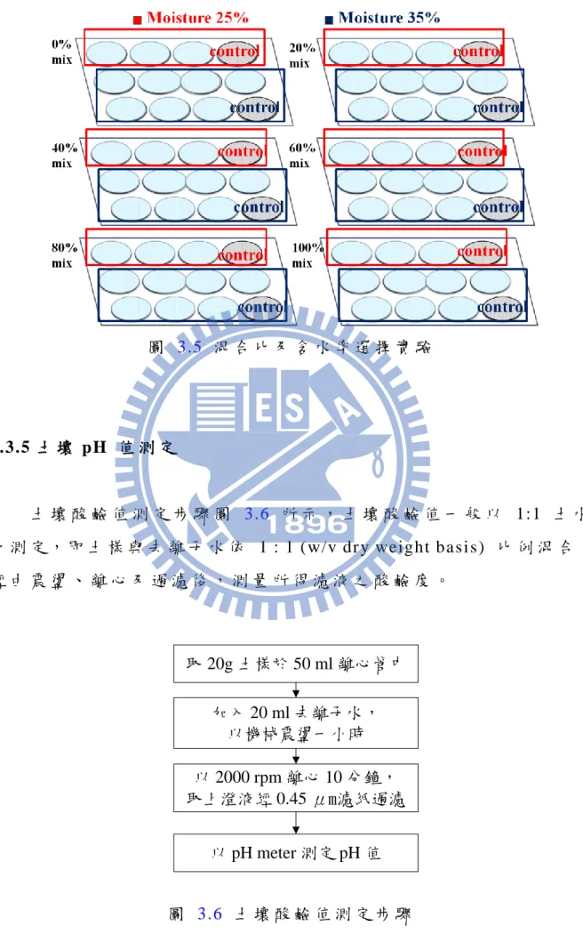 圖   3.5   混 合 比 及 含 水 率 選 擇 實 驗  