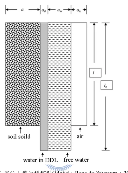 圖  2 - 7  假設土壤組構模型(Mojid、Rose 和 Wyseure，2007)  Lin(1999)亦以導電度的觀點，提出導電度與含水量之關係如式  cbaK a = ρ d + θ +   (2 - 28)  [ es ] ddccaAbwρσ=+()+   (2 - 29)  式中a、b、c為待定參數，a與土壤表面積及土壤單位重有關；b與含 水量與土壤單位重相關；c與含水量及土壤種類有關。而由式(2 - 28)