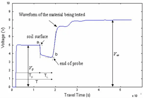 圖 2 - 12  TDR 於土壤中量測之波形示意圖 