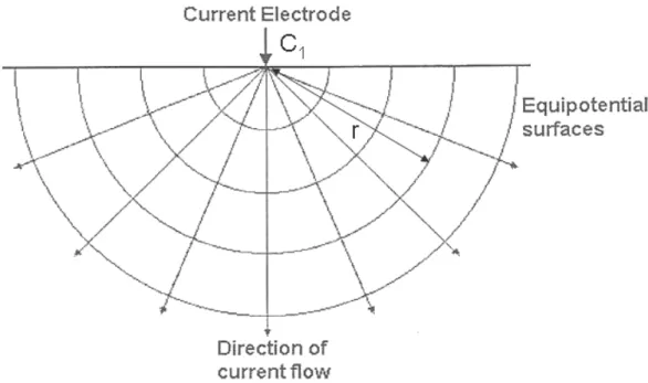 圖  2 - 14 單點電極電流與電位分佈（修改自 Loke, 2003）  若假設地表佈設兩個電流極C 1 、 C 2 ，如圖  2 - 15，圖  2 - 16所示， 並且在兩電流極之間佈設兩個電位極P 1 、 P 2 以量取C 1 、 C 2 之間的電位 差值。C 1 為輸入端電流極以+I表示，C 2 則為輸出端電流極-I，其中C 1 和P 1 的距離為R 1 ，P 1 和C 2 的距離為R 2 ，C 1 和P 2 的距離為R 3 ，P 2 和C 2 的距離為R 4 。根據式(2 - 44)所得關係，