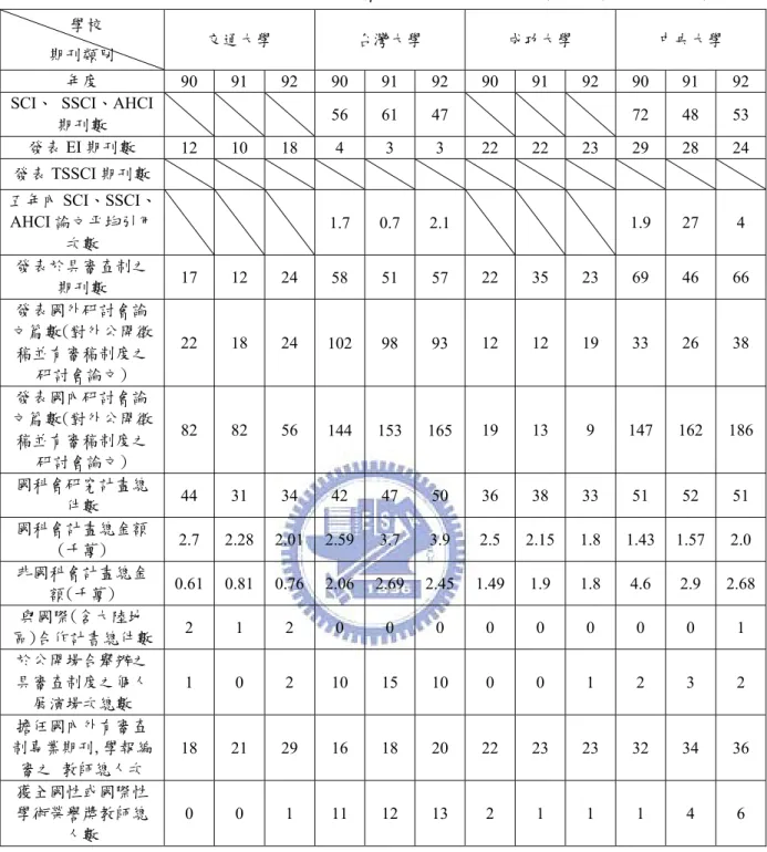 表 6.3 2001～2003 各校相關期刊研討會等論文、計畫與金額統計(系所為單位)  學校  期刊類別  交通大學  台灣大學  成功大學  中央大學  年度  90 91 92 90 91 92 90 91 92 90 91 92  SCI、 SSCI、AHCI 期刊數        56 61 47        72 48 53  發表 EI 期刊數  12 10 18 4 3 3 22 22 23 29 28 24  發表 TSSCI 期刊數 五年內 SCI、SSCI、 AHCI 論文平均引用 