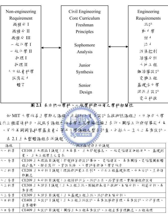 圖 2.1  表示核心學科、一般學科與必備之學科相關性  如 MIT 大學改善上學期之課程，包括加入更多設計在技術性課程上。田納西大學 提出三種選修科目，從現有課程中改善學生在實驗經驗上合作、團隊工作與領導能力角 色。另外美國國家科學基金會也著手大學課程之整合計畫，包括大一至大二專案設計。 表 2.1 土木整體課程合併議題  課程  概況描述與目前議題  大一秋季 CE108 土木理論 I 議題：土木專業、  土木問題構思、  一般電腦運算網路使用、  基礎測 量、  土木工程學生之需求  大一春季 CE1
