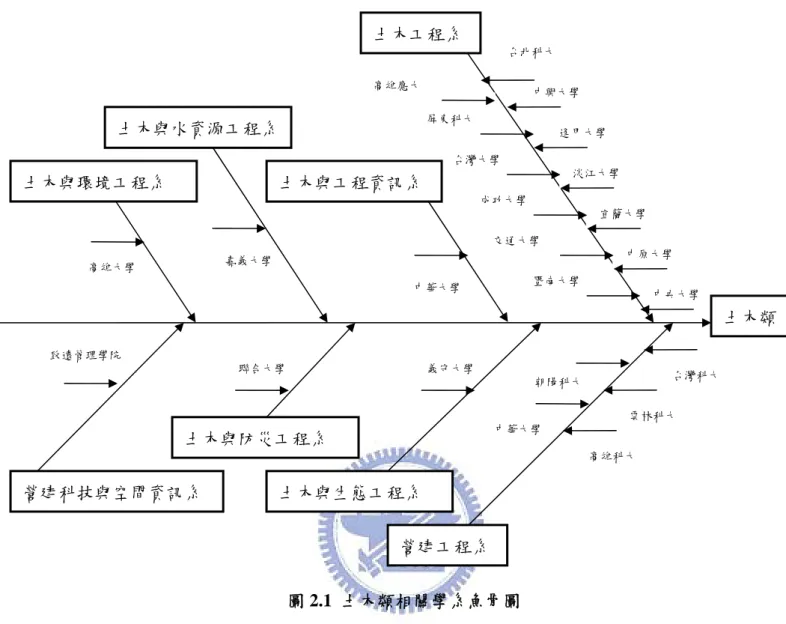 圖 2.1  土木類相關學系魚骨圖  一、課程調查  調查國內公私立大學土木類課程概況，分析目前大學所課程與開設情形。學科包括 相關基礎與進階學科為主。包括大學部與研究所，土木類專業領域中分成十大類；結構、 大地、水利、測量、營管、電腦輔助、環工、交通、材料等機電類，藉此了解各校對於 目前或未來土木研究趨勢與授課內容。  其中特別說明；若以各類課程數計算在總課程數之比例，可能因某些科目學分數比 重不同，某類學科開設較多，但所佔學分數可能只有 1 或 2 學分，雖然學科數變多但相 對學分數降低，但這種情況應該