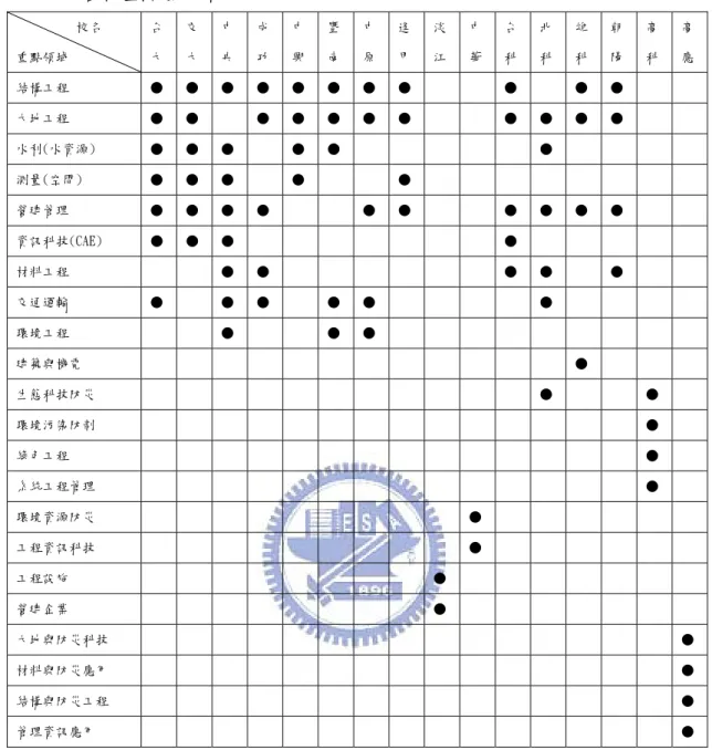 表 2.5  各校重點發展領域  校名  重點領域  台 大  交 大  中 央  成功 中興 暨南 中原 逢甲 淡江 中華 台科 北 科  雄 科  朝 陽  高科 高應 結構工程  ●  ●  ●  ● ● ● ● ● ● ●  ●  大地工程  ●  ●  ● ● ● ● ● ● ●  ●  ●  水利(水資源)  ●  ●  ●  ● ● ●  測量(空間)  ●  ●  ●  ● ● 營建管理  ●  ●  ●  ● ● ● ● ●  ●  ●  資訊科技(CAE)  ●  ●  ●  ● 材料工
