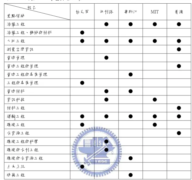 表 2.7  美國五所大學重點發展領域  校名  重點領域  柏克萊  伊利諾  奧斯汀  MIT  普渡  結構工程  ●  ●  ●  ●  結構工程、機械與材料  ●  大地工程  ●  ●  ●  ●  ●  測量空間資訊  ●  營建管理  ●  營建工程與管理  ●  營建工程與專案管理  ●  工程與專案管理  ●  營建材料  ●  ●  資訊科技  ●  ●  材料工程  ●  運輸工程  ●  ●  ●  ●  ●  環境工程  ●  ●  水資源工程  ●  環境工程與科學  ●  環