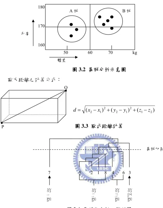 圖 3.2  集群分析示意圖  歐氏距離之計算公式：     d = ( x 2 − x 1 ) 2 + ( y 2 − y 1 ) 2 + ( z 1 − z 2 ) 圖 3.3  歐式距離計算  圖 3.4  集群化分析之樹形圖 A 群 B 群 170 180 160 50 6070 kg身高 體重 P Q 1243567 8第一群第二群第三群第四群 集群切割 
