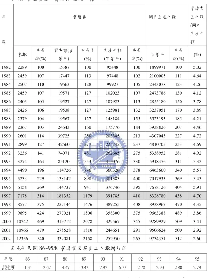 表 4.3  營造業生毛額/國內生產毛額比率表  營造業  國內生產毛額  營造業生毛額 /國內 生產毛 額 年 度  家數  成長 率(%)  資本額(百萬元)  成長率 (%)  生產毛額 (百萬元)  成長 率(%) 百萬元  成長 率(%)  (%)  1982 2289  100  15387  100  95448  100  1899971  100  5.02  1983 2459  107  17447  113  97448  102  2100005  111  4.64  1984 