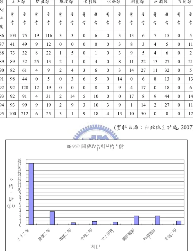 表 4.5  民國 86~95 高普考及格人數統計表  土木類  建築類  環境類  水利類  水保類  測量類  地測類  交通類 類 別 年 度  普 考  高 考  普 考  高 考  普 考  高考 普考 高考 普考 高考 普考 高考 普 考  高 考  普考 高考 86  103  75  19  116  3  3  0  6  0  3  13 6  7  15  0  5  87  41  49  9  12  0  0  0  0  0  3  8  3  4  5  0  11 88  