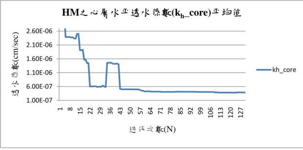 圖 4.3 鯉魚潭壩案例之迭代次數與 HM 心層(k h )變數之關係圖  圖 4.4 鯉魚潭壩案例之迭代次數與 HM 殼層(k)變數之關係圖  圖 4.5 鯉魚潭壩案例之最佳和弦(H)飽和度圖(N=109) 1.00E‐076.00E‐071.10E‐061.60E‐062.10E‐062.60E‐061815222936435057647178859299106113120127透水係數(cm/sec)迭代次數(N)HM之心層水平透水係數(kh_core)平均值 kh_core00.000050.000