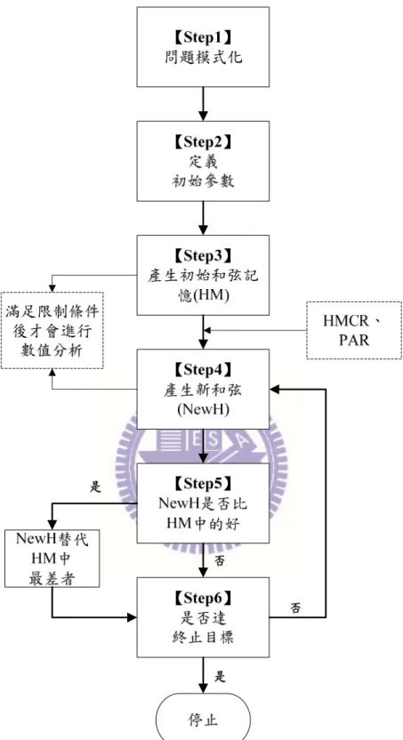 圖 3.17 和弦搜尋(HS)最佳化演算流程圖 