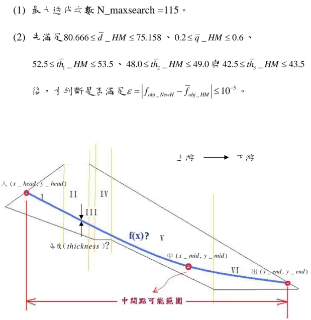 圖 3.23 研究情境 2_壩體下游殼層高透水路徑擬定示意圖     厚度(thickness) ? 上游  下游 ?  ( _xhead y,_head)入( _xmid y,_mid)中   ( _x end y, _ end )出 