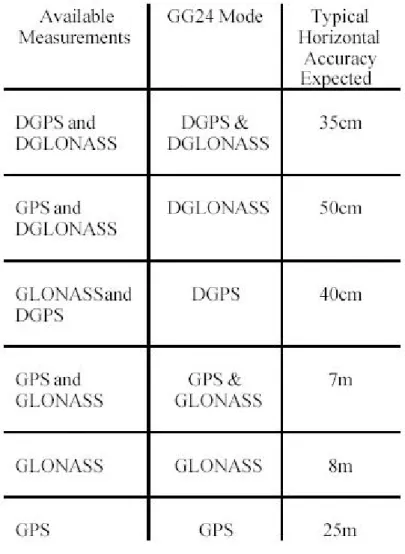 表  2-5 : GPS+GLONASS  誤差比較表  [6] 