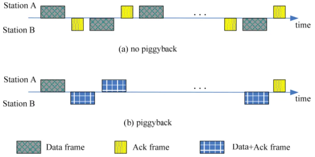 Figure 1. “To piggyback Ack or not” scenario. 