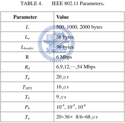 TABLE 4.  IEEE 802.11 Parameters.  Parameter Value  L  500, 1000, 2000 bytes  L a   36  bytes  L header  36  bytes  R 6  Mbps  R d 6,9,12,…,54 Mbps  T p 20 μ s  T SIFS 16 μ s  T S 9 μ s  P b  10 -4 , 10 -5 , 10 -6 T a 20+36 × 8/6=68 μ s 