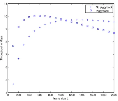 Figure 9. Throughput comparison for R d =12Mbps and P b =10 -5 . 