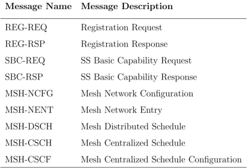 Table 3.1: The mac management messages used in the mesh mode Message Name Message Description