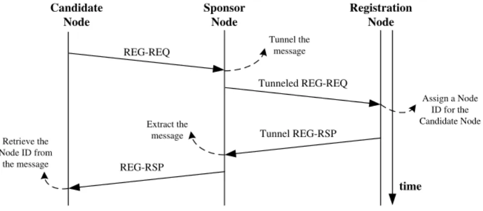 Figure 3.7: The registration process