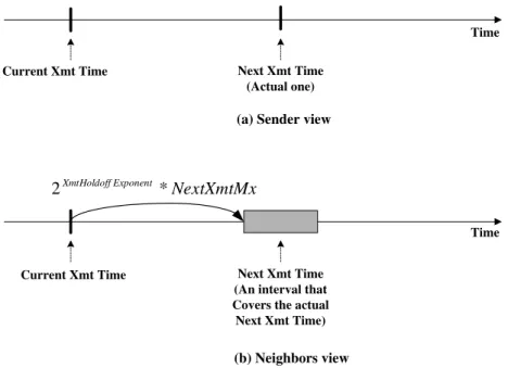 Figure 3.9: The Next Xmt Time in both sender’s and neighbors’ views