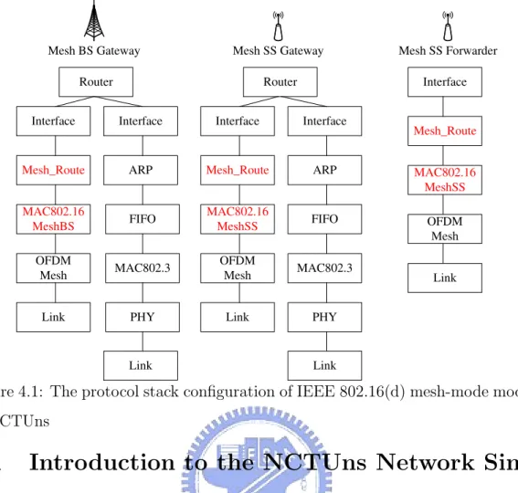 Figure 4.1: The protocol stack configuration of IEEE 802.16(d) mesh-mode modules in NCTUns