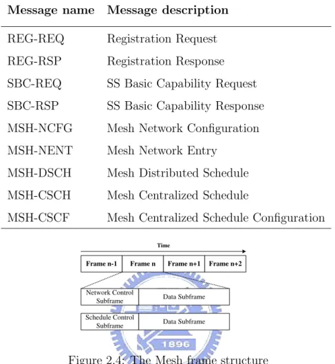 Table 2.2: MAC management messages used in the Mesh mode Message name Message description