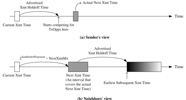 Figure 2.7: Current Xmt Time, Next Xmt Time, and Earliest Subsequent Xmt Time MSH-NCFG transmission using these scheduling information as shown in Fig
