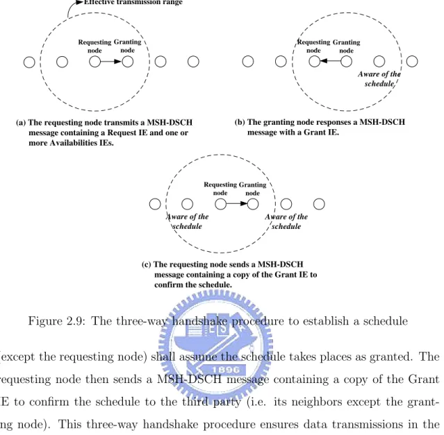 Figure 2.9: The three-way handshake procedure to establish a schedule (except the requesting node) shall assume the schedule takes places as granted