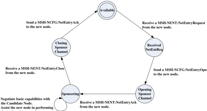 Figure 3.5: State transition of the Sponsoring Node